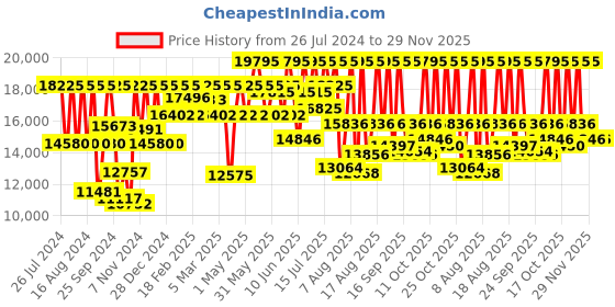 myntra.com Titan Men Patterned Dial & Leather Straps Analogue Watch NR90110WL03 titan Price History Graph from 26 Jul 2024 to 29 Nov 2025
