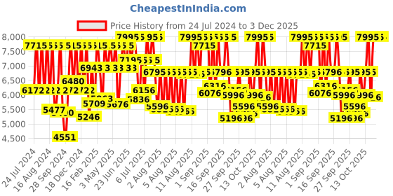 myntra.com Titan Men Patterned Dial & Stainless Steel Bracelet Style Straps Analogue Watch 1875YM01 titan Price History Graph from 24 Jul 2024 to 3 Dec 2025