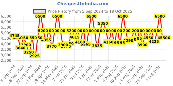 myntra.com Titan Men Patterned Dial & Stainless Steel Leather Analogue Watch 1806QL02 titan Price History Graph from 5 Sep 2024 to 15 Oct 2025