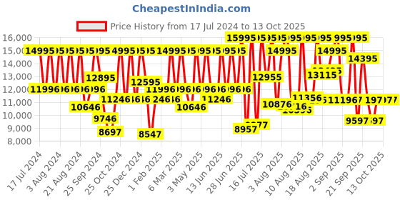 myntra.com Titan Men Patterned Dial & Stainless Steel Straps Analogue Watch NQ1843SM01 titan Price History Graph from 17 Jul 2024 to 13 Oct 2025