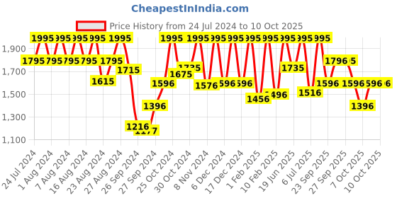 myntra.com Titan Men Pink Dial Watch NH1445YL05 titan Price History Graph from 24 Jul 2024 to 8 Oct 2025