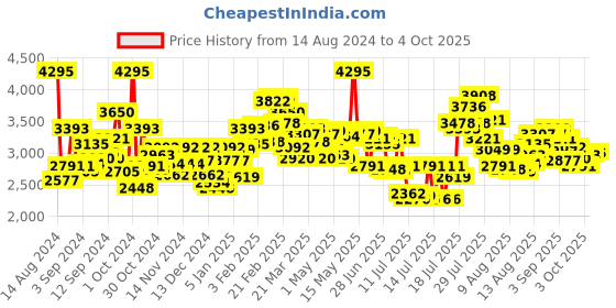 myntra.com Titan Men Printed Dial & Leather Straps Analogue Watch 10024QL01 titan Price History Graph from 14 Aug 2024 to 4 Oct 2025