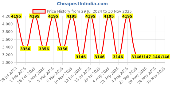 myntra.com Titan Men Printed Dial & Leather Straps Analogue Watch 10024SL02 titan Price History Graph from 29 Jul 2024 to 30 Nov 2025