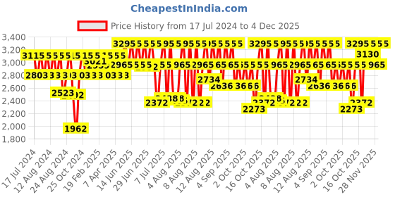 myntra.com Titan Men Printed Dial & Textured Leather Straps Analogue Watch 1824WL02 titan Price History Graph from 17 Jul 2024 to 4 Dec 2025