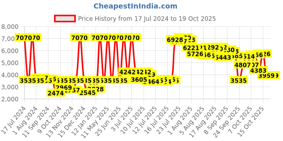 myntra.com Titan Men Reflective Dial & Leather Straps Analogue Watch NR1701NL01 titan Price History Graph from 17 Jul 2024 to 15 Oct 2025