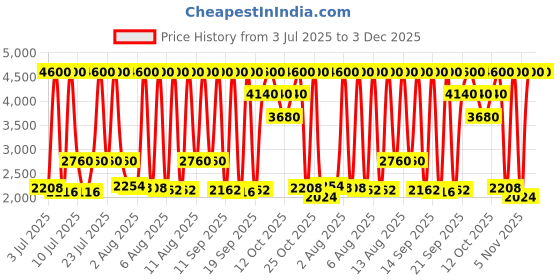 myntra.com Titan Men Round Dial & Leather Straps Analogue Watch 1870SL04 titan Price History Graph from 3 Jul 2025 to 3 Dec 2025
