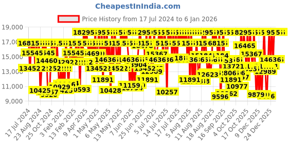myntra.com Titan Men Sea Green Analogue Watch 1830KL02 titan Price History Graph from 17 Jul 2024 to 4 Jan 2026