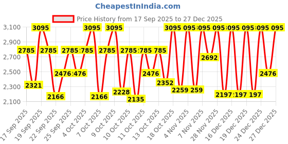 myntra.com Titan Men Silver-Toned Analogue Watch 1774SL01_OR titan Price History Graph from 17 Sep 2025 to 27 Dec 2025