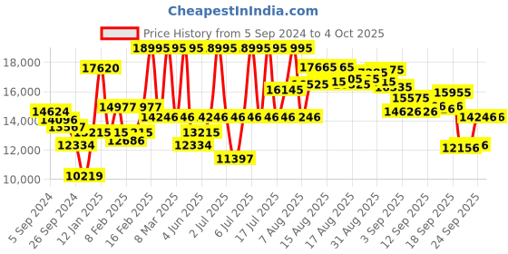 myntra.com Titan Men Silver-Toned Analogue Watch 1779SL01 titan Price History Graph from 5 Sep 2024 to 4 Oct 2025