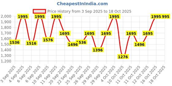 myntra.com Titan Men Silver-Toned Analogue Watch NJ1648YM02C_BBD titan Price History Graph from 3 Sep 2025 to 16 Oct 2025