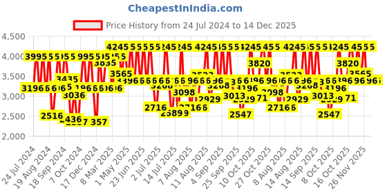 myntra.com Titan Men Silver-Toned Analogue Watch NM1824BM01 titan Price History Graph from 24 Jul 2024 to 14 Dec 2025