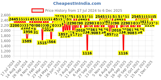 myntra.com Titan Men Silver-Toned & White Dial Watch NH1578YL04 titan Price History Graph from 17 Jul 2024 to 5 Dec 2025