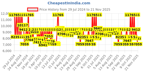 myntra.com Titan Men Silver-Toned Dial & Black Leather Straps Analogue Watch 1882NL01 titan Price History Graph from 29 Jul 2024 to 21 Nov 2025