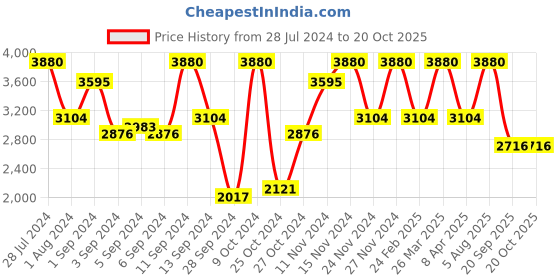 myntra.com Titan Men Silver-Toned Dial & Multicoloured Stainless Steel Bracelet Style Straps Analogue Watch 9151KM01 titan Price History Graph from 28 Jul 2024 to 20 Oct 2025