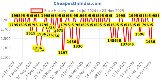 myntra.com Titan Men Silver-Toned Dial Watch 1644YM01 titan Price History Graph from 24 Jul 2024 to 22 Nov 2025