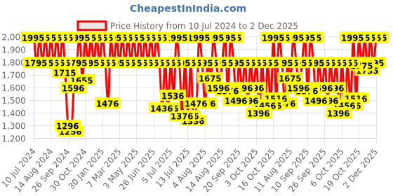 myntra.com Titan Men Silver-Toned Dial Watch 1648YM01 titan Price History Graph from 10 Jul 2024 to 2 Dec 2025