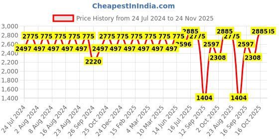 myntra.com Titan Men Silver-Toned Dial Watch 1648YM04 titan Price History Graph from 24 Jul 2024 to 23 Nov 2025
