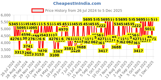 myntra.com Titan Men Silver-Toned Dial Watch 1698SL01 titan Price History Graph from 26 Jul 2024 to 5 Dec 2025