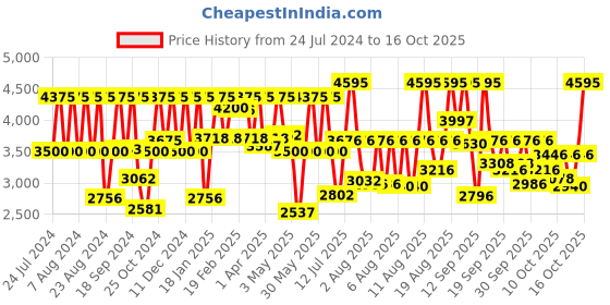 myntra.com Titan Men Silver-Toned Dial Watch 90024BM03 titan Price History Graph from 24 Jul 2024 to 16 Oct 2025