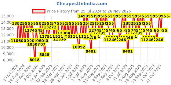 myntra.com Titan Men Silver-Toned Dial Watch NE9308KM01J titan Price History Graph from 25 Jul 2024 to 25 Nov 2025
