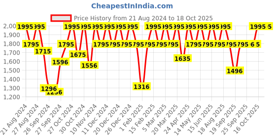 myntra.com Titan Men Silver-Toned Dial Watch NF1581SM03 titan Price History Graph from 21 Aug 2024 to 18 Oct 2025