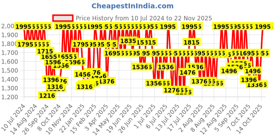 myntra.com Titan Men Silver Toned Dial Watch NF1639SM01 titan Price History Graph from 10 Jul 2024 to 22 Nov 2025