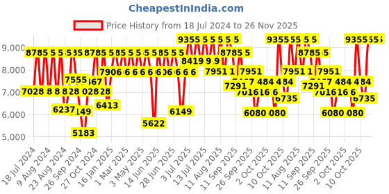 myntra.com Titan Men Silver-Toned Dial Watch NH1506BM01 titan Price History Graph from 18 Jul 2024 to 25 Nov 2025