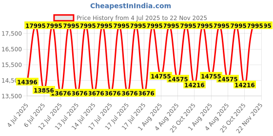 myntra.com Titan Men Skeleton Dial & Leather Straps Analogue Automatic Motion Powered Watch 90223WL01 titan Price History Graph from 4 Jul 2025 to 22 Nov 2025