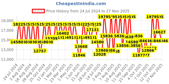 myntra.com Titan Men Skeleton Dial & Leather Straps Analogue Watch NQ90126SL01 titan Price History Graph from 24 Jul 2024 to 24 Nov 2025