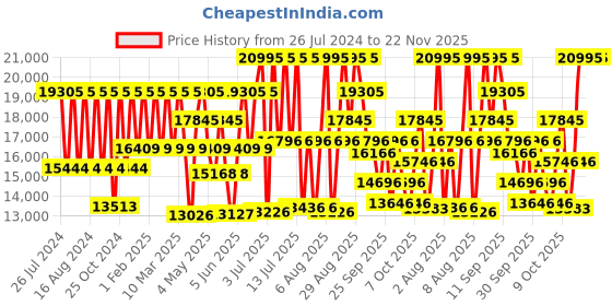 myntra.com Titan Men Skeleton  Dial & Leather Straps Analogue Watch NQ90126WL02 titan Price History Graph from 26 Jul 2024 to 22 Nov 2025