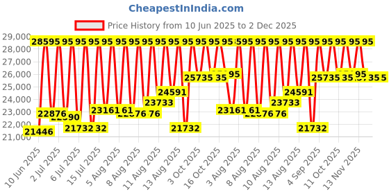 myntra.com Titan Men Skeleton Dial & Stainless Steel Analogue Automatic Motion Powered Watch titan Price History Graph from 10 Jun 2025 to 1 Dec 2025