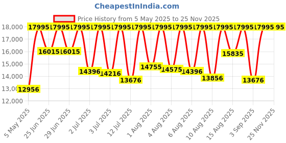 myntra.com Titan Men Skeleton Dial & Stainless Steel Bracelet Straps Analogue Motion Powered Watch titan Price History Graph from 5 May 2025 to 24 Nov 2025