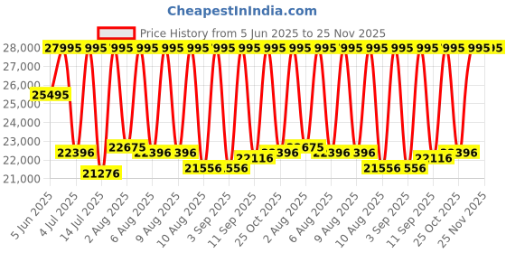 myntra.com Titan Men Skeleton Dial Ceramic Automatic Analogue Watch 90175KD01 titan Price History Graph from 5 Jun 2025 to 24 Nov 2025