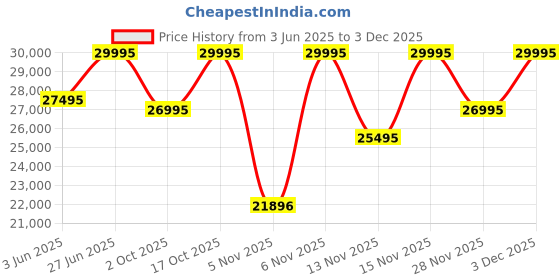 myntra.com Titan Men Skeleton Dial Ceramic Automatic Analogue Watch 90175KD03 titan Price History Graph from 3 Jun 2025 to 3 Dec 2025