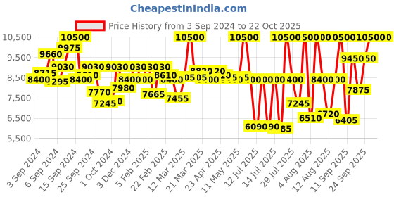 myntra.com Titan Men Solid Dial & Leather Strap Analogue Watch 1806QL01 titan Price History Graph from 3 Sep 2024 to 22 Oct 2025