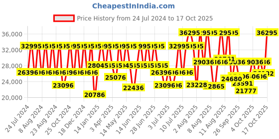 myntra.com Titan Men Square Analogue Watch 90162SM01 titan Price History Graph from 24 Jul 2024 to 17 Oct 2025