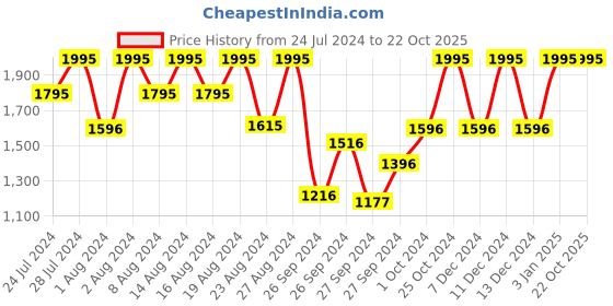 myntra.com Titan Men Steel & Muted Gold-Toned Dial Watch 1647YM01 titan Price History Graph from 24 Jul 2024 to 22 Oct 2025