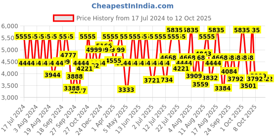 myntra.com Titan Men Textured Dial & Black Leather Straps Analogue Watch 1676YL01 titan Price History Graph from 17 Jul 2024 to 4 Oct 2025