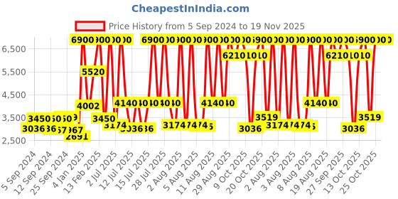 myntra.com Titan Men Textured Dial & Leather Strap Analogue Watch 1805NL04 titan Price History Graph from 5 Sep 2024 to 19 Nov 2025