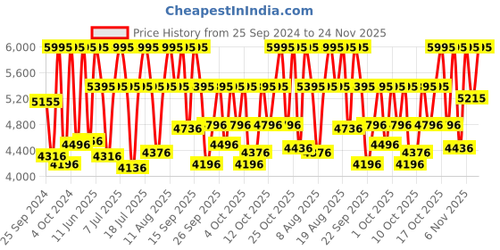 myntra.com Titan Men Textured Dial & Leather Straps Analogue Watch 1805SL11 titan Price History Graph from 25 Sep 2024 to 24 Nov 2025