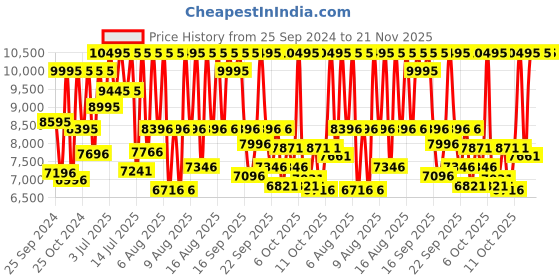 myntra.com Titan Men Textured Dial & Leather Straps Analogue Watch 1874NL01 titan Price History Graph from 25 Sep 2024 to 20 Nov 2025