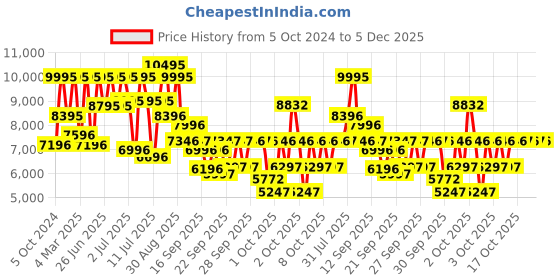 myntra.com Titan Men Textured Dial & Leather Straps Analogue Watch 1874SL02 titan Price History Graph from 5 Oct 2024 to 5 Dec 2025