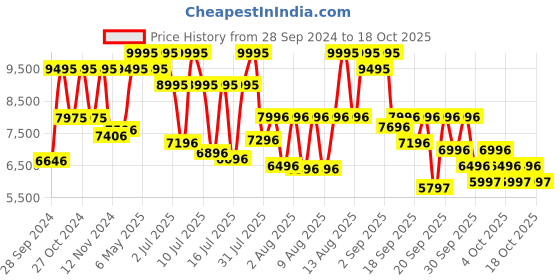 myntra.com Titan Men Textured Dial & Leather Straps Analogue Watch 1874SL03 titan Price History Graph from 28 Sep 2024 to 18 Oct 2025