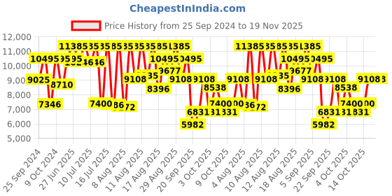 myntra.com Titan Men Textured Dial & Leather Straps Analogue Watch 1874SL04 titan Price History Graph from 25 Sep 2024 to 19 Nov 2025