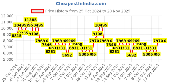 myntra.com Titan Men Textured Dial & Leather Straps Analogue Watch 1874SL05 titan Price History Graph from 25 Oct 2024 to 20 Nov 2025