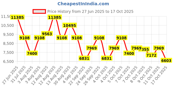 myntra.com Titan Men Textured Dial & Leather Straps Analogue Watch 1874SL06 titan Price History Graph from 27 Jun 2025 to 17 Oct 2025