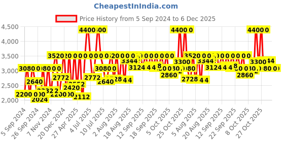 myntra.com Titan Men Textured Dial & Stainless Steel Bracelet Style Strap Analogue Watch 1802SM05 titan Price History Graph from 5 Sep 2024 to 4 Dec 2025