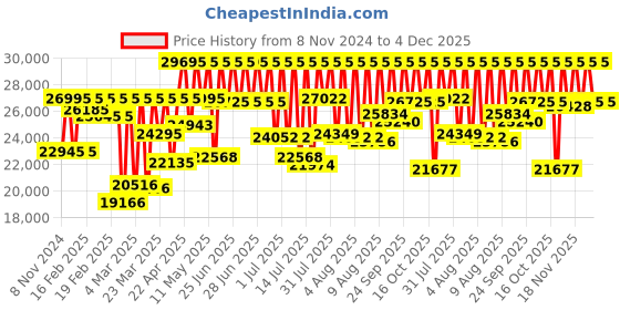 myntra.com Titan Men Textured Dial & Stainless Steel Straps Analogue Automatic Watch 90174KD03 titan Price History Graph from 8 Nov 2024 to 4 Dec 2025