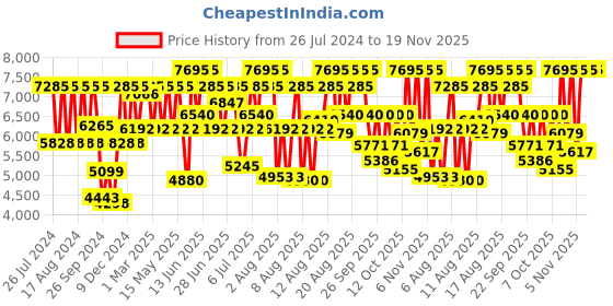 myntra.com Titan Men Textured Dial & Stainless Steel Straps Analogue Watch 1805NM05 titan Price History Graph from 26 Jul 2024 to 19 Nov 2025