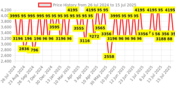 myntra.com Titan Men Textured Dial & Stainless Steel Straps Analogue Watch 1823QM01 titan Price History Graph from 26 Jul 2024 to 15 Jul 2025